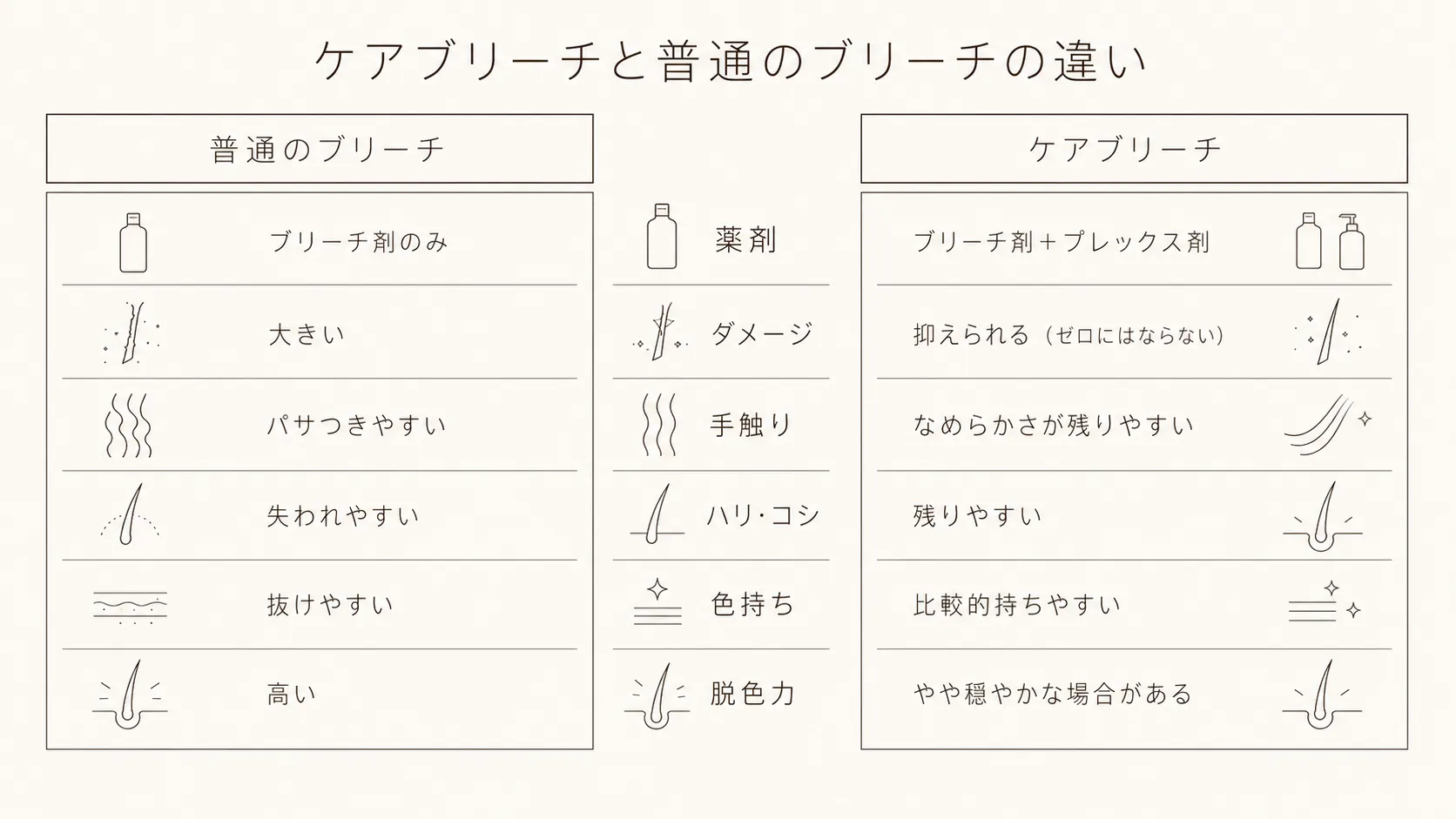 ケアブリーチと普通のブリーチの違いを比較した図