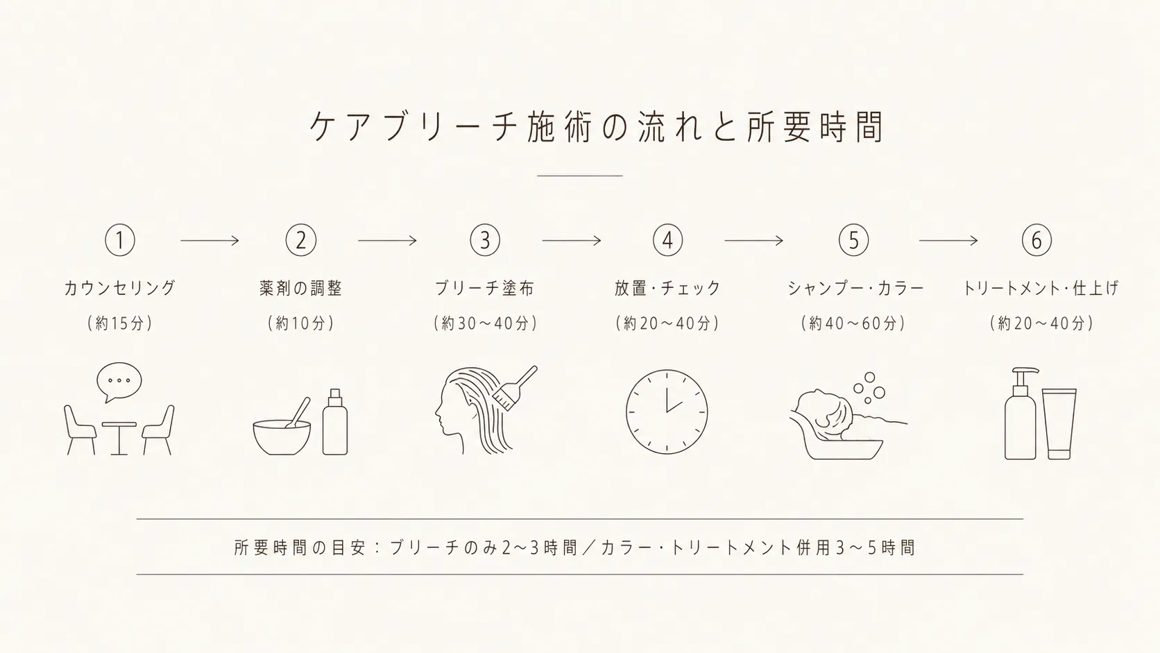 ケアブリーチ施術の流れと所要時間の目安