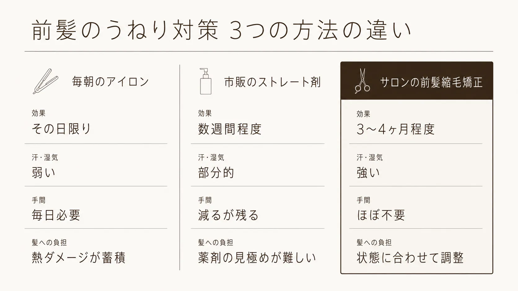 前髪のうねり対策3つの方法の違いを比較した図