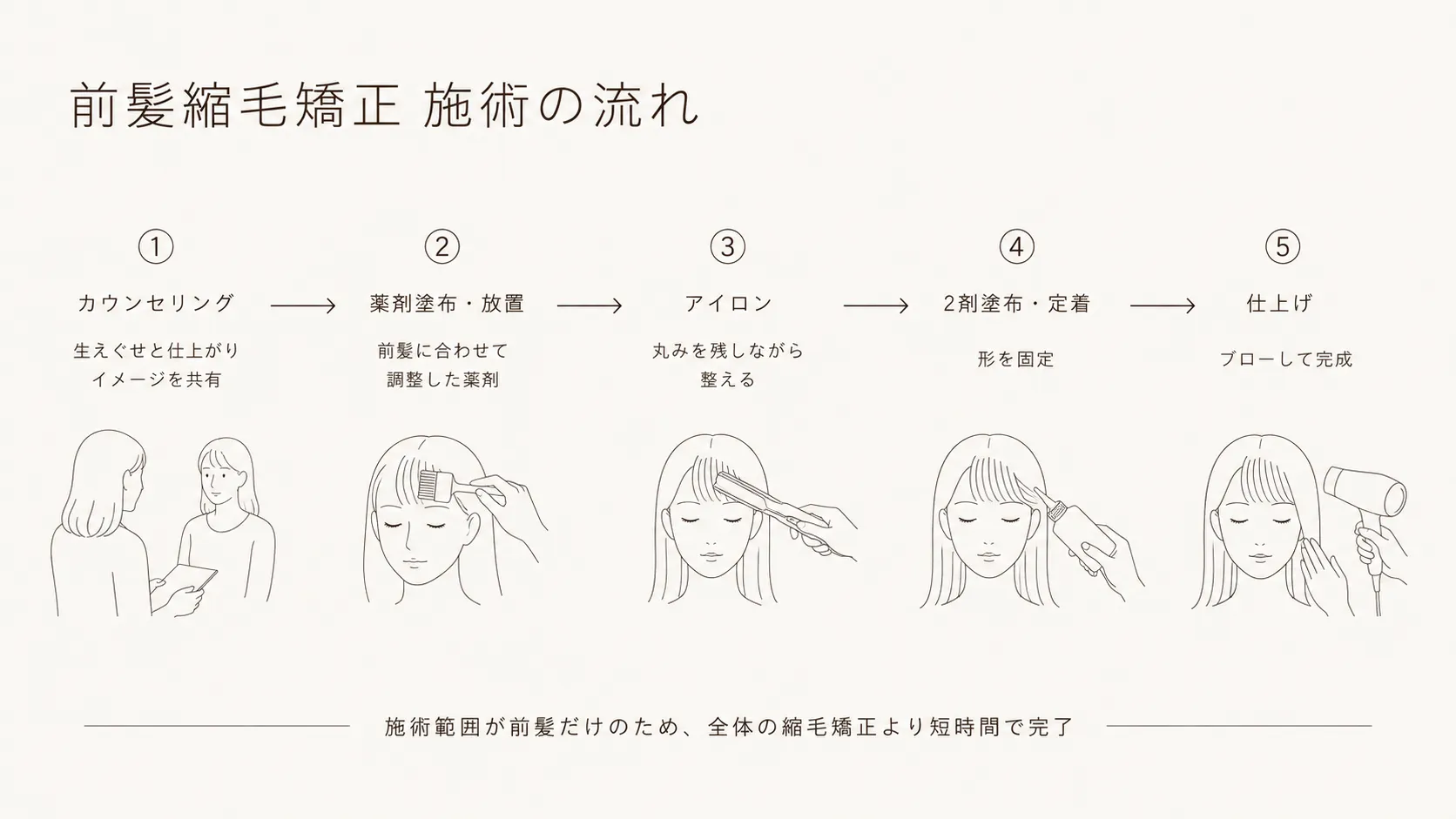 前髪縮毛矯正の施術の流れ