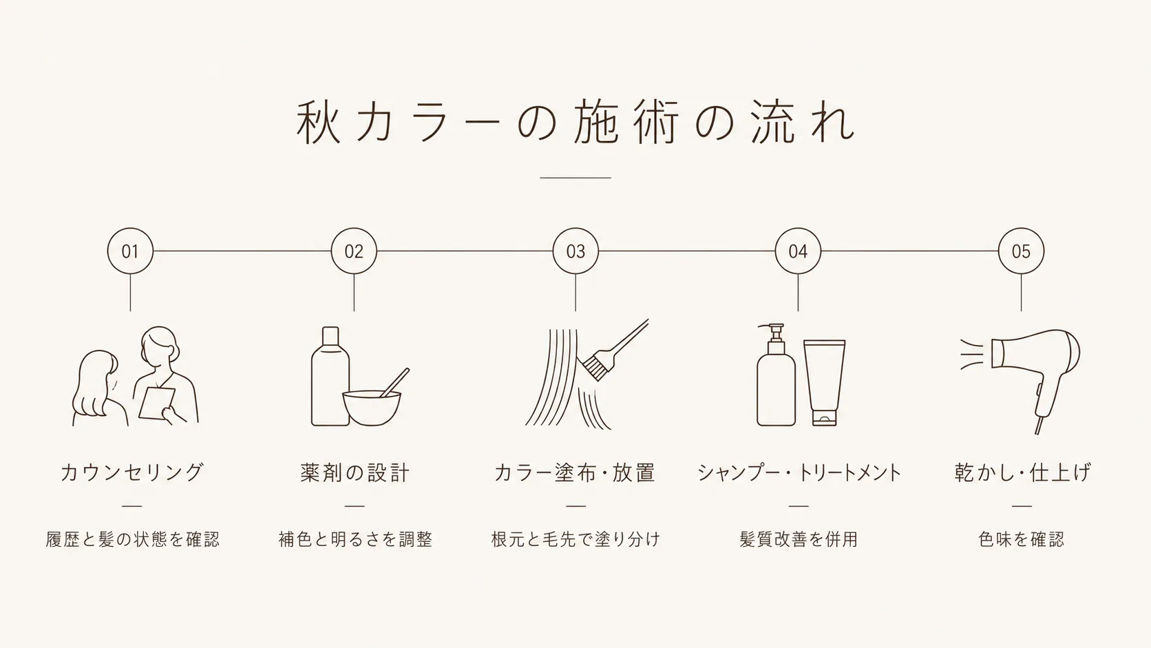 chapterの秋カラー施術の流れ5ステップの図