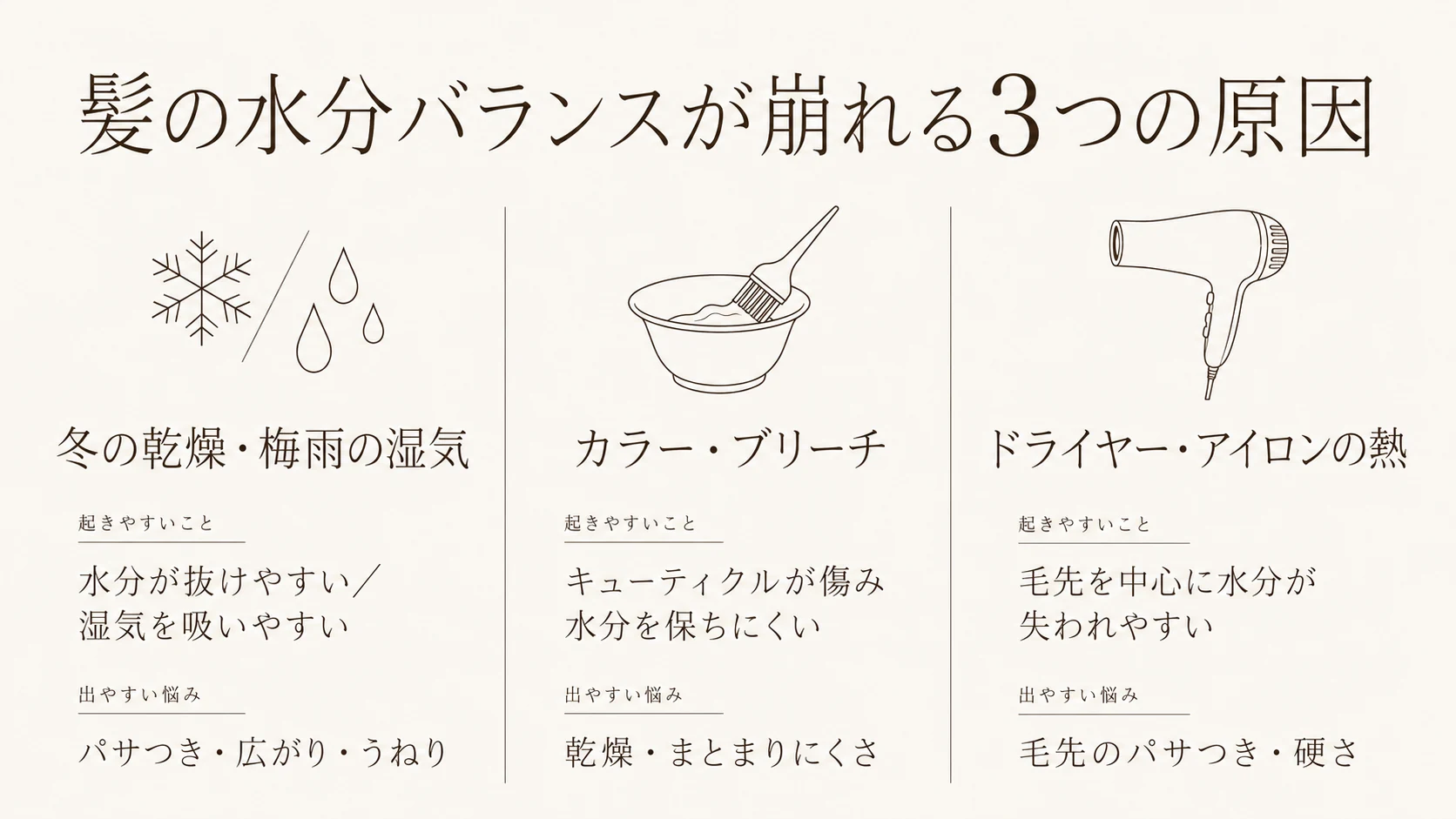 髪の水分バランスが崩れる3つの原因の図