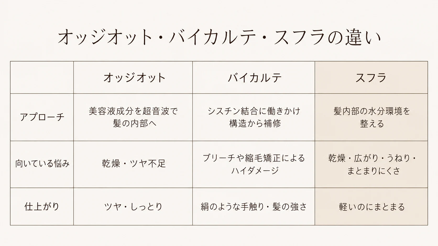 オッジオット・バイカルテ・スフラの違いの比較図